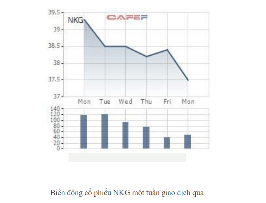 Biến động cổ phiếu NKG một tuần giao dịch qua