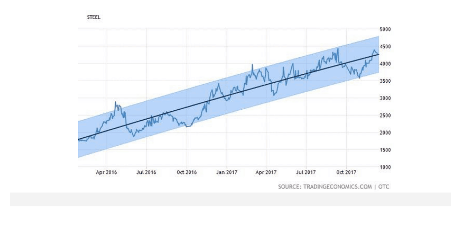 Dự báo giá thép từ TradingEconomics.com