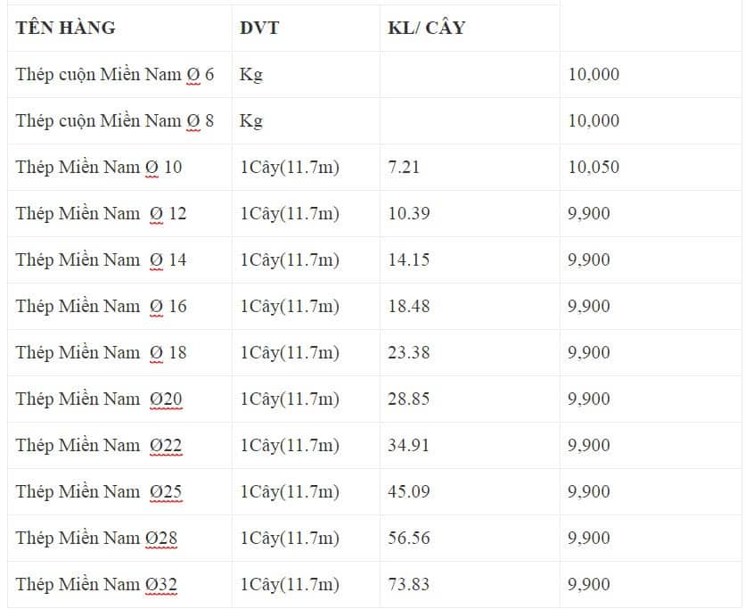 Giá thép xây dựng Miền Nam 2018 mới nhất